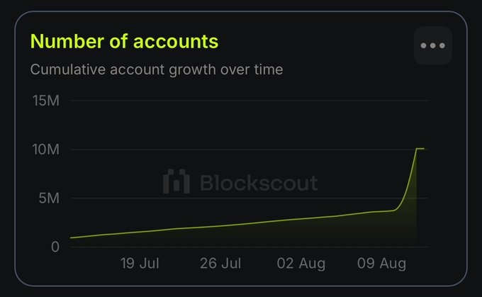 A Blockscout chart titled "Number of accounts" shows cumulative account growth over time, with steady incremental growth from just over 1M in mid-July to roughly 4M by early August, followed by a sharp spike to about 10M by mid-August. The image supports the post's claim of strong Robinhood-related activity, as the dramatic uptick in new accounts coincides with Robinhood's user base (28 million) potentially entering the market.