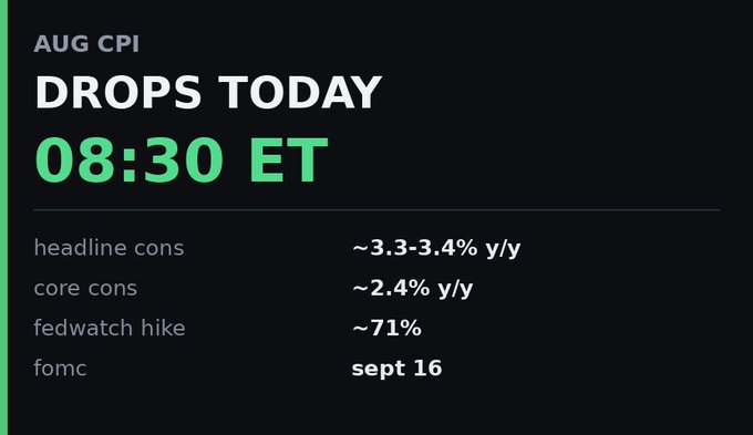 The image highlights today's August CPI release at 8:30 ET, displaying key expectations including headline consumption at ~3.3-3.4% y/y, core consumption at ~2.4% y/y, a FedWatch hike probability of ~71%, and the upcoming FOMC meeting on September 16—aligning with the post's preview of this being the last CPI print before the FOMC and its implications for market direction.