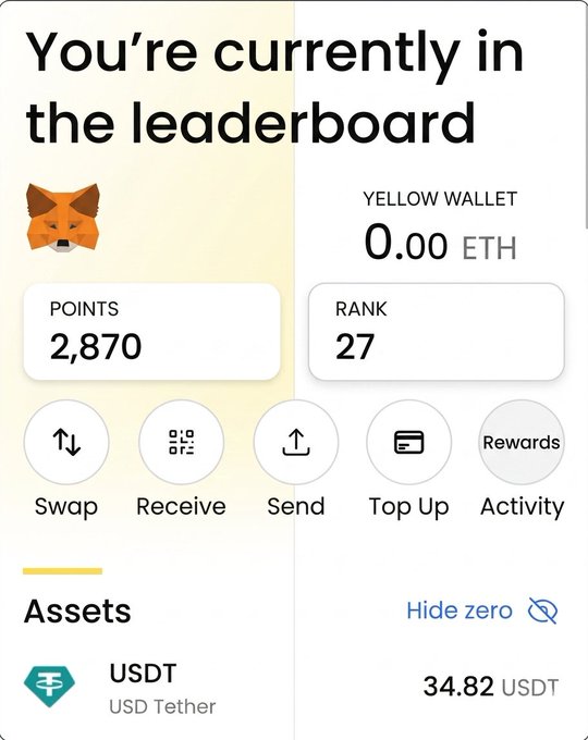 A screenshot of a wallet interface shows a "Yellow Wallet" with a 0.00 ETH balance, displaying 2,870 points, Rank 27 on a leaderboard, and 34.82 USDT in assets, visually confirming the campaign achievement and reward mentioned in the post.