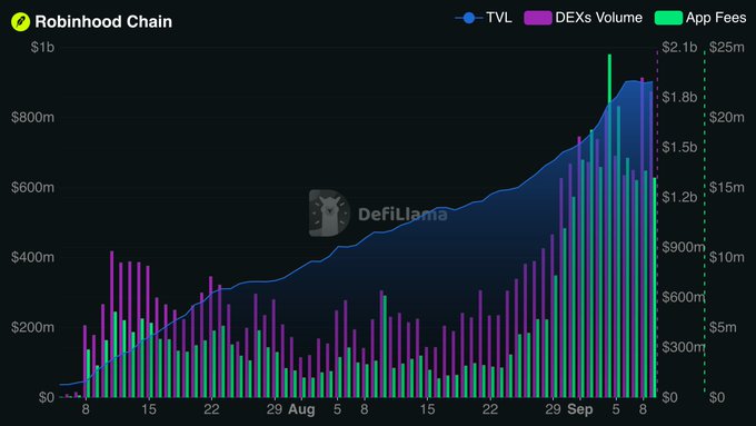 A chart titled 'Robinhood Chain' from DefiLlama showing TVL, DEXs Volume, and App Fees trends with data displayed from August through early September.