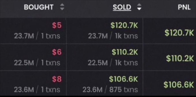 A trading screenshot shows three successful memecoin trades with massive gains: buying at $5, $6, and $8, then selling at $120.7K, $110.2K, and $106.6K respectively, each generating PNL of over $100K—illustrating the post's claim of traders "retiring from the trenches" off the callout.