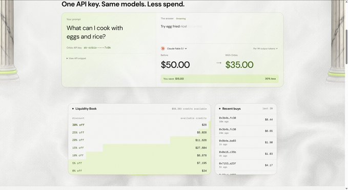 The image displays a promotional dashboard titled "One API key. Same models. Less spend," showing a prompt "What can I cook with eggs and rice?" priced at $50.00 before and $35.00 with Orbio (saving $15.00), along with a Liquidity Book featuring $58,355 credits available across various discount tiers (38% off at $25 to 0% off at $34) and recent buy transactions of tokens like 0x2ba...fc10 for $9.44 and 0x3da...fc10 for $6.05, illustrating the platform's expansion into an agent economy with active marketplace trading.