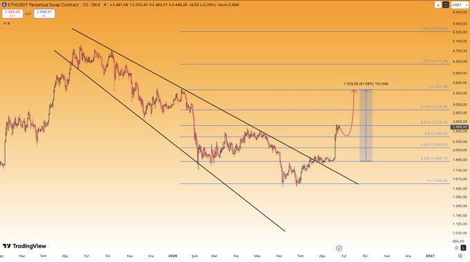 A TradingView chart of the ETH/USDT perpetual contract on Binance shows Ethereum's price recovering from a descending channel, with Fibonacci retracement levels drawn and an annotation highlighting a projected move of 1.92% (81.69%) toward a target near $3,400, aligning with the analyst's bullish outlook.