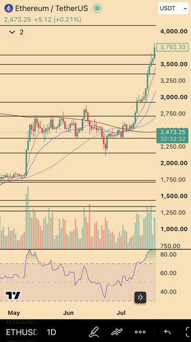 A TradingView chart shows Ethereum (ETHUSDT) on the daily timeframe at $2,473.25 (+5.12%), with price having recently surged to a high of $3,762.33 before pulling back, illustrating ETH's strong rally and subsequent consolidation near the $2,500 level.