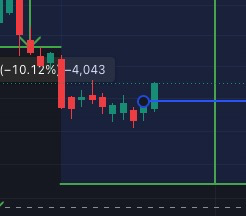A candlestick stock chart showing a sharp decline with a price drop of -10.12% to -4,043, indicated by red bearish candles on a dark background.