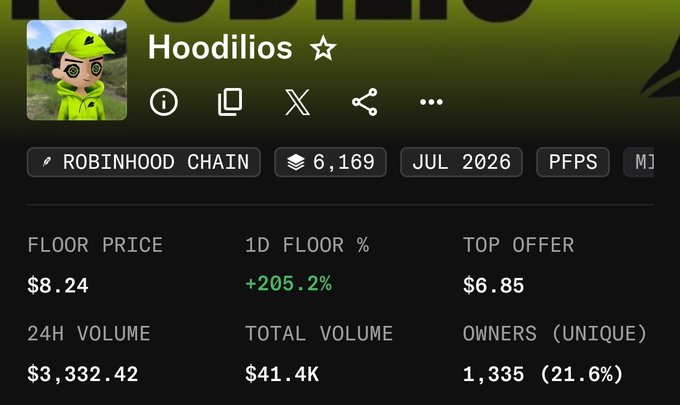 The image displays Hoodilios NFT collection statistics on Robinhood Chain, showing a floor price of $8.24 with a massive +205.2% increase in 24 hours, 6,169 items, and 1,335 unique owners. The dramatic price surge visualized in the data supports the post's speculation about Hoodilios being a potential "runner" on the Robinhood Chain.