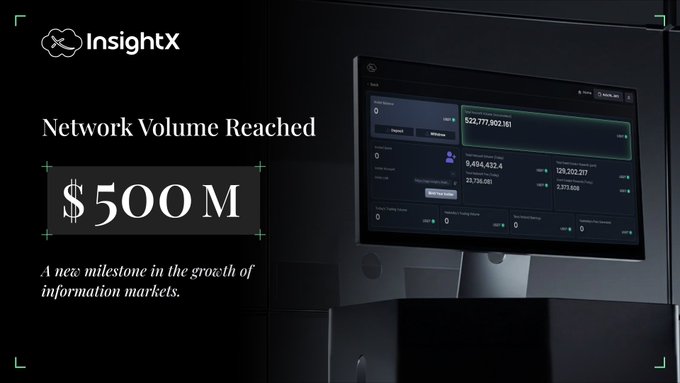 The image is a promotional graphic from InsightX announcing that their network volume has reached $500 million, featuring the text "Network Volume Reached $500M — A new milestone in the growth of information markets." On the right side, a dark-themed trading dashboard is displayed showing metrics like "522,777,902.161" in total volume, "9,494,432.4" in open interest, and "125,202,217" in trading volume, visually reinforcing the milestone celebrated in the accompanying post about InsightX's growing on-chain information markets within the Mantle ecosystem.