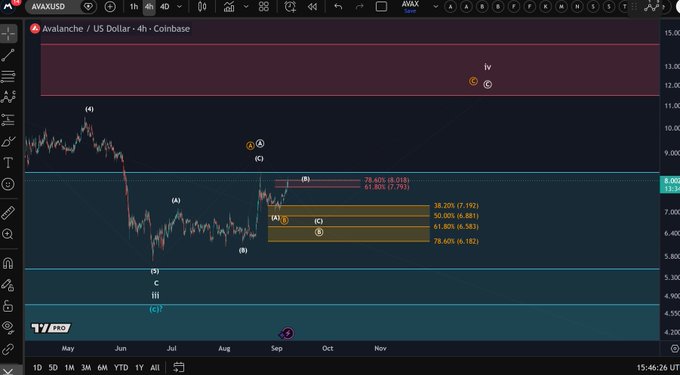 A TradingView 4-hour chart of AVAX/USD (Avalanche) on Coinbase shows Elliott Wave analysis with wave (4) labeled near the top around $12.50 resistance, while a yellow support zone between $6.18 and $7.19 marks the critical area bulls must defend for wave iv to continue higher, matching the post's bullish scenario.