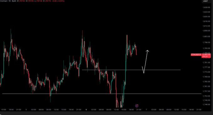 The image shows a 1-hour candlestick chart of the Ethereum (ETH/USD) trading pair on Coinbase, currently priced at 1,787.90, with an arrow indicating a potential bounce near the 1,776 support level. The chart aligns with the post's commentary, illustrating the trader's expectation for either a bounce or further downside before entering a position.