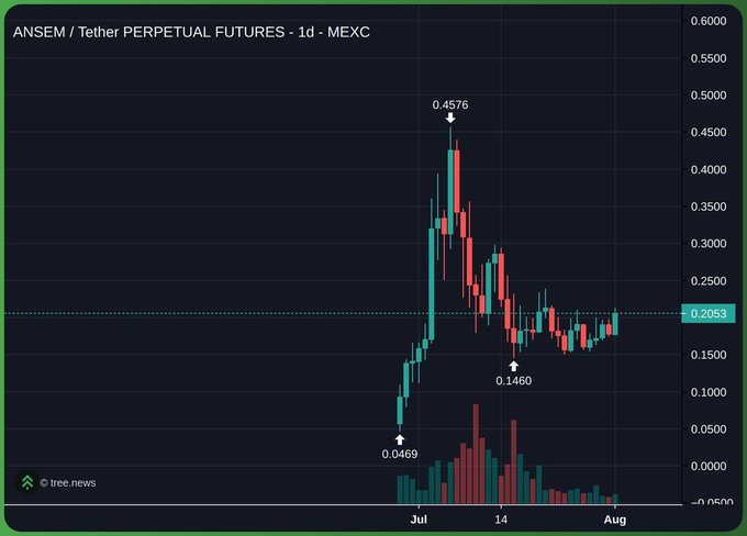 A TradingView-style 1d candlestick chart of ANSEM/USDT perpetual futures on MEXC shows a parabolic rally peaking around $0.4576 in early July before correcting to a low of $0.1460 and currently consolidating near $0.2053. The caption "best chart on chain in some of the worst conditions — dca and chill!" aligns with the chart's eventual stabilization off the lows, suggesting a calm, dollar-cost-averaging approach despite the steep post-peak drawdown.