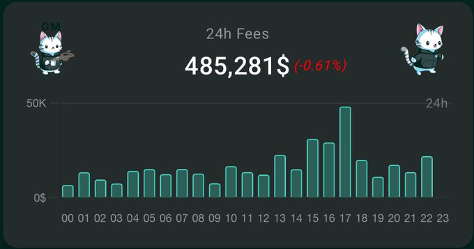 Dark-themed dashboard panel showing '24h Fees' of 485,281$ (-0.61%) with a teal bar chart displaying hourly fee data from 00 to 23, peaking around 17:00, decorated with cat mascot characters.