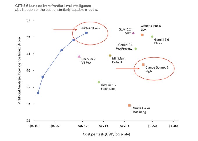 A cost vs. performance scatter plot titled "GPT-5.6 Luna delivers frontier-level intelligence at a fraction of the cost of similarly capable models," plotting the Artificial Analysis Intelligence Index Score against Cost per task (USD, log scale) for models like GPT-5.6 Luna, GLM-5.2 Max, Claude Opus 5 Low, Gemini 3.6 Flash, DeepSeek V4 Pro, MiniMax Default, Gemini 3.1 Pro Preview, Gemini 3.5 Flash-Lite, Claude Sonnet 5 High, and Claude Haiku Reasoning—visually reinforcing the post's point that GPT-5.6 Luna (Luna) achieves top-tier intelligence (~51) at roughly $0.05/task while Claude Sonnet 5 High delivers a lower score (~41) at over 5x the cost.