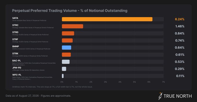 A bar chart titled "Perpetual Preferred Trading Volume - % of Notional Outstanding" shows SATA leading at 6.24%, followed by STRC (1.46%), STRD (0.84%), STRF (0.74%), BMNP (0.64%), STRK (0.61%), BAC-PL (0.53%), JPM-PD (0.29%), and WFC-PL (0.11%), illustrating that SATA's daily turnover is 11x Bank of America's, 21x JPMorgan's, and 56x Wells Fargo's preferred shares based on August 27, 2026 data.
