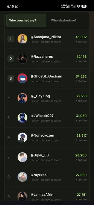 A mobile app screenshot displaying a 'Who vouched me?' leaderboard with usernames like @Sanjana_Nikita (45,092) and @Razzshares (42,196), all marked as positive.