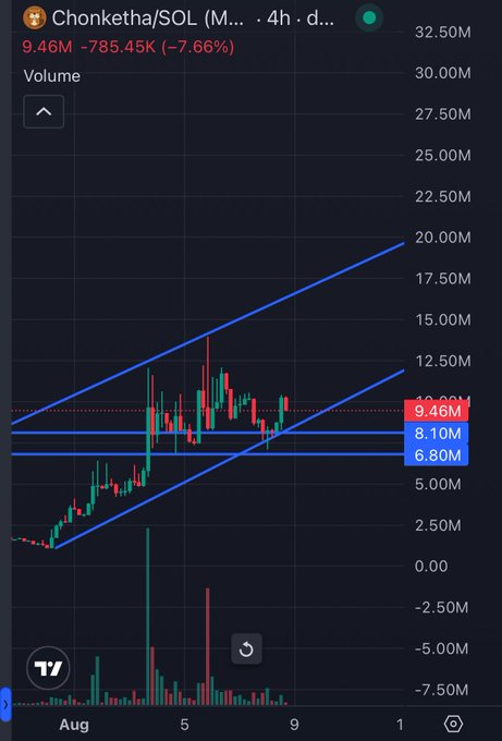 A candlestick chart for "Chonketha/SOL" on a 4-hour timeframe shows a price of 9.46M with a -7.66% decline, featuring blue ascending channel lines.