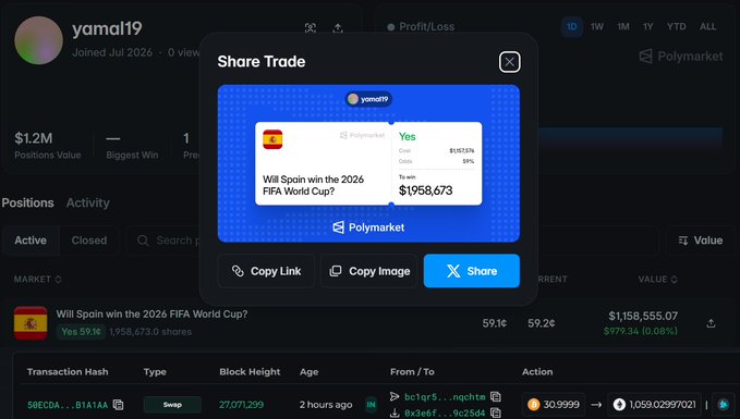 The image shows a Polymarket profile for user "yamal19" with a $1.2M positions value, displaying a large "Yes" bet of $1,158,673 (59.1¢ per share, $979.34 profit) on whether Spain will win the 2026 FIFA World Cup, along with a transaction hash "30ECDA...B1ATAA" showing a swap converting 30.9999 (likely BTC) to 1,059.02997021 ETH. This visualizes the laundering flow described in the post, where funds traced from Wasabi Mixer through Ethereum were used to fund the new "yamal19" Polymarket account's massive World Cup prediction bet.
