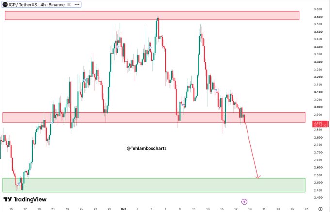 A 4-hour ICP/USDT chart on Binance shows price testing the critical $2.90 support zone (highlighted in red), with a projection arrow pointing toward the $2.50 demand area (highlighted in green) below, illustrating the post's warning that a breakdown could trigger a sharp drop and challenge dip-buyers' conviction.