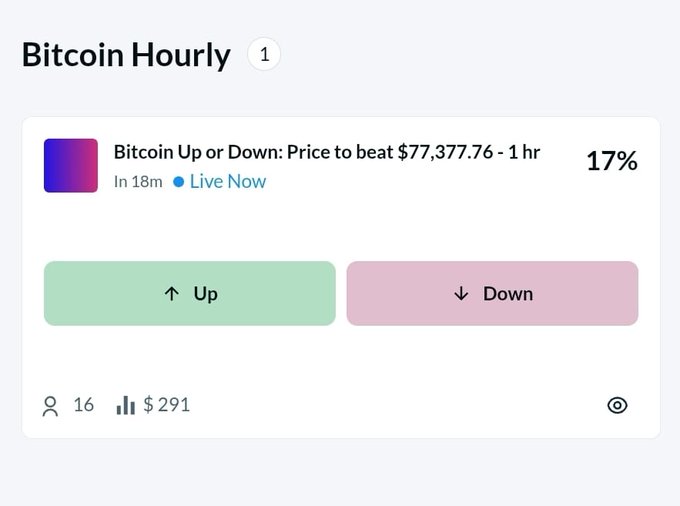 A screenshot of a trading interface titled "Bitcoin Hourly" showing a prediction market for "Bitcoin Up or Down: Price to beat $77,377.76 - 1 hr" starting in 18 minutes, with green "Up" and pink "Down" buttons and 16 participants betting $291.
