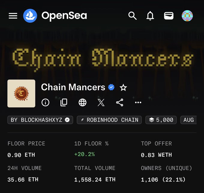 OpenSea NFT collection page for 'Chain Mancers' by BLOCKHASHXYZ, showing a 0.90 ETH floor price, 35.66 ETH 24H volume, and 1,106 unique owners with a +20.2% floor change.