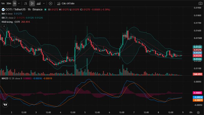 A TradingView chart displays the COTI/TetherUS (1h) pair on Binance, currently priced at 0.01270, down -0.39%, with Bollinger Bands and MACD indicators visible.