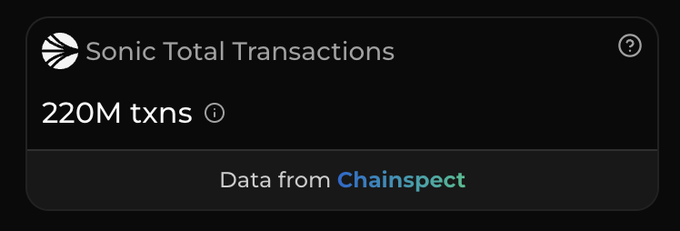 A dark dashboard widget displays 'Sonic Total Transactions' at '220M txns' with the text 'Data from Chainspect' below.