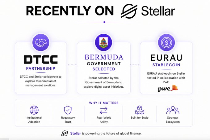 The image shows a poster with three circles representing different companies or organizations. The first circle contains the word "Least" followed by the words "Stellar" and "Recently". The second circle has the word "Stellar" and the word "On", while the third circle also includes the word "Recently". These circles are connected to a text box that says, "Least to say, things on $XLM are looking quite Stellar lately. Selected for tokenization by DTCC Payment utility by Bermuda Govt PwC building w EURAU on Stellar We're seeing a perfect blend of government, infrastructure & F500 adoption lately." The poster is set against a gray background and features various logos and text related to the companies or organizations represented in the circles.