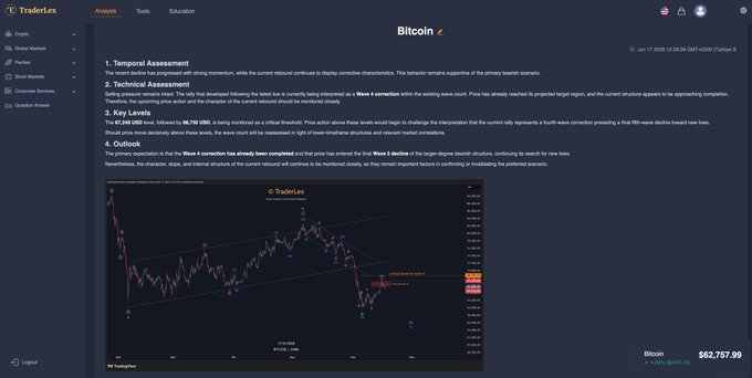 Screenshot of a TraderLex Bitcoin analysis page showing Wave 4 correction analysis on a BTCUSD candlestick chart, with the current price displayed at $62,757.99 (1.59% change) and a timestamp of June 17, 2024, matching the post about identifying the final leg down with price targets around $57,750.