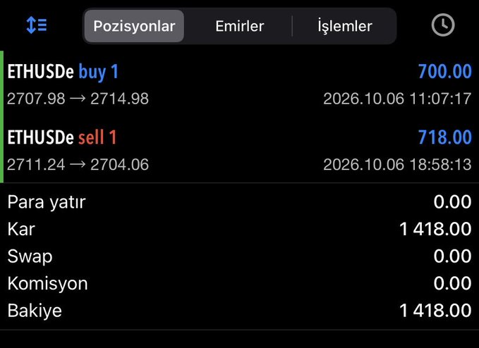 A Turkish trading app screen displays ETHUSDe positions with a buy at 700.00 (2714.98) and sell at 718.00 (2704.06), showing a profit (Kar) of 1,418.00 with dates in October 2026.