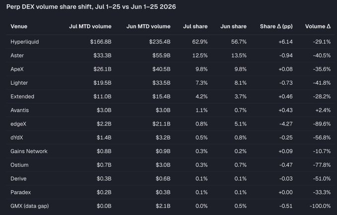 The image shows a table titled "Perp DEX volume share shift, Jul 1–25 vs Jun 1–25 2026," comparing trading volumes and market shares across perpetual DEXs. It highlights Hyperliquid's dominance with $166.8B in July MTD volume and a 62.9% share (up 6.14 pp from June's 56.7%), while competitors like Aster ($33.3B), ApeX ($26.1B), and Lighter ($19.5B) experienced significant volume declines. The data visually supports the post's claim of market concentration, with Hyperliquid gaining share even as overall perp DEX trading volume dropped 36% month-over-month.
