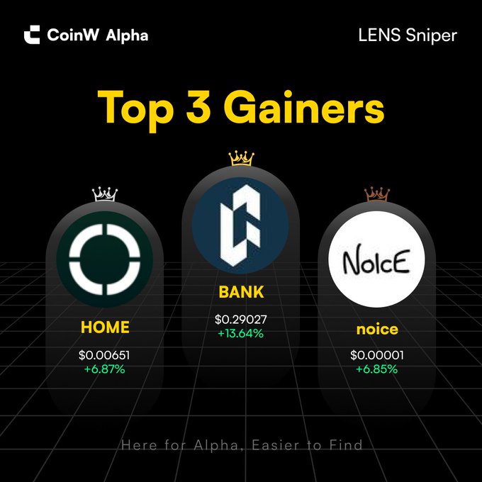 A CoinW Alpha 'LENS Sniper' graphic showing the 'Top 3 Gainers' as cryptocurrency tokens HOME (+6.87%), BANK (+13.64%), and noice (+6.85%), displayed with crown icons over a dark grid background.