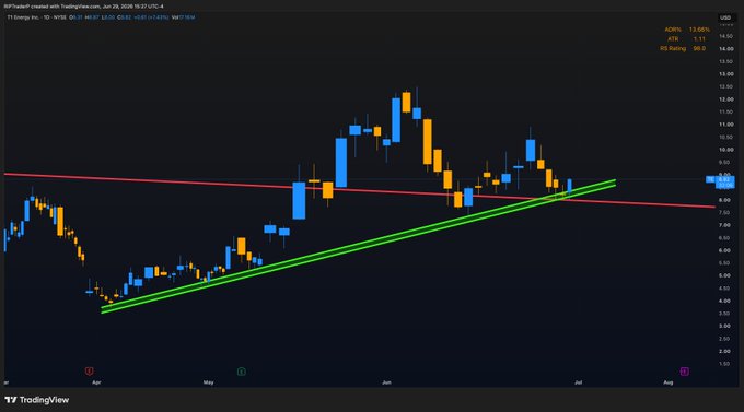 A TradingView candlestick chart for REEF/USDT on Binance showing price action with blue and orange candles, featuring a green ascending trendline and a red descending trendline, with an ADX of 13.68% and ATR of 1.11 displayed.