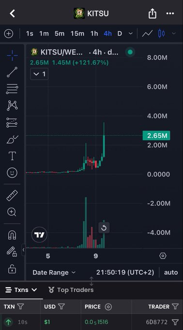 A cryptocurrency trading chart on a mobile app showing KITSU token with a 4-hour timeframe, displaying a 121.67% gain, a price of 2.65M, and a candlestick chart with volume bars below.