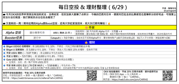 Chinese daily airdrop and financial management tracker dated 6/29 by @caingtank, listing Alpha airdrops, Booster tasks, and various earning opportunities on Bitget, Gate, and Binance.