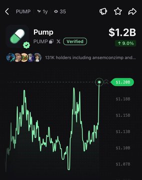 The image displays a trading chart for the $PUMP token, showing a market cap of $1.2B with a +9.0% gain, aligning with the post's claim of $PUMP being up 9% in the last 24 hours. The chart shows the token's price fluctuating between approximately $1.07B and $1.20B, with the current value highlighted at the peak.
