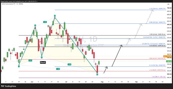 A daily TradingView candlestick chart of the Shiba Inu cryptocurrency (SHIBUSD) displays a bear-flag pattern near the $0.00001136 lows with bullish projections to the 1.272 extension near $0.00001466 and a 1.618 Fib target above $0.00001714, suggesting a potential "Denial Rally" rebound. Key Fibonacci levels (0.382–1.0) and a marked "Denial Rally" zone are annotated across the July–September timeframe.
