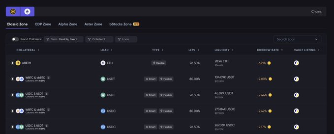 A cryptocurrency lending dashboard showing the Classic Zone with various collateral options including wstETH, WBTC, USDC, and USDT, displaying LTV ratios, liquidity amounts, and borrow rates.