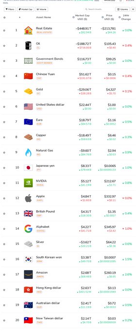 A financial markets table showing assets including Real Estate, Oil, Government Bonds, Chinese Yuan, Gold, United States dollar, Euro, Copper, Natural Gas, Japanese yen, NVIDIA, Apple, British Pound, Alphabet, Silver, South Korean won, Amazon, Hong Kong dollar, Australian dollar, and New Taiwan dollar, with their market cap and 24-hour price changes.