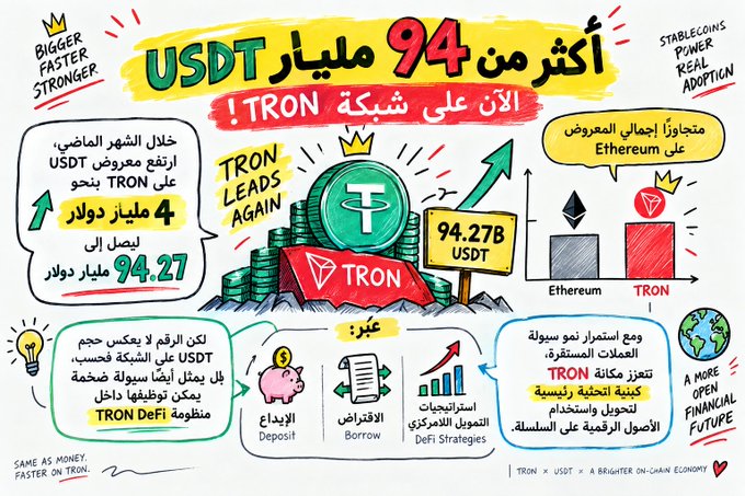 A hand-drawn infographic highlights that TRON now hosts over 94 billion USDT ($94.27B), surpassing Ethereum, with icons illustrating how this liquidity powers transfers, deposits, borrowing, and DeFi strategies within the TRON ecosystem, reinforcing the post's message that idle stablecoin liquidity can be actively utilized on-chain.