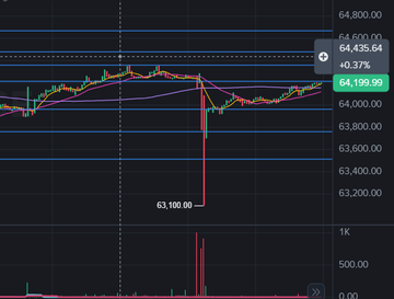 A Bitcoin ($BTC) candlestick chart shows a sharp plunge to 63,100.00, with the current price at 64,435.64 (+0.37% / +64,199.99 in volume), illustrating the volatile "BTC things" referenced in the post.