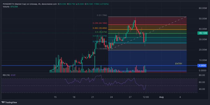 A TradingView candlestick chart for the PONSRETH Market Cap on Uniswap showing an uptrend from around 20M to over 30M, with Fibonacci retracement levels and an 'ENTRY' marker at 4.88M.