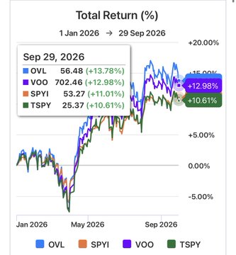 Line chart titled 'Total Return (%)' from 1 Jan 2026 to 29 Sep 2026 showing OVL (+13.78%), VOO (+12.98%), SPYI (+11.01%), and TSPY (+10.61%) as of Sep 29, 2026.