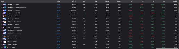 The image shows a dark-themed cryptocurrency tracking dashboard listing various tokens including Basean, ICEBREAKER, SKI MASK CAT, BLUR, BENJI, SOL, MONK, CLUSTERS, RICHWAVE, BLANDE, HAUS, MIGA, BONK, ZORA, and SCENTS, with columns for price, market cap, FDV, transactions, 5min/1hr/6hr changes, and liquidity. The "Good morning Base enjoyers" caption suggests the dashboard is monitoring meme and DeFi tokens on the Base blockchain ecosystem, showcasing the variety of active trading pairs available on the network.