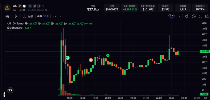 A candlestick chart on TradingView shows the 4AI token's price action with a market cap of approximately $278K, featuring a notable spike followed by volatile trading between roughly $24.5 and $30. The chart visualizes the post's discussion of 4AI's launch on the DEX (Pons), highlighting the rapid price movements and trading volume consistent with a newly launched AI-themed token paired with NVDA.