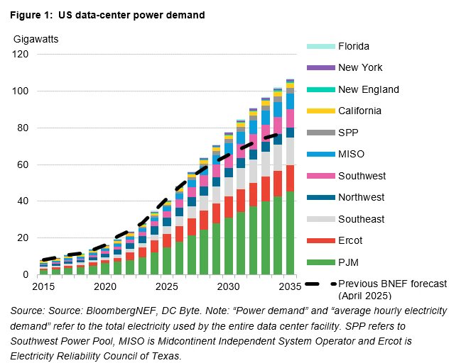 A stacked bar chart titled "Figure 1: US data-center power demand" showing projected gigawatts from 2015 to 2035 across regions including PJM, Ercot, Southeast, and California, with a dashed line indicating the previous BNEF forecast (April 2025).