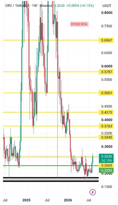 A 1W Binance chart for CRV/USDT showing a sharp downtrend from ~$0.75 highs down to the $0.2285–$0.2605 support zone, with price currently rebounding at 0.2636 (+0.15%), aligning with the post's observation of buyers reacting from long-term support and pushing toward initial resistance (~$0.3345–$0.3763).