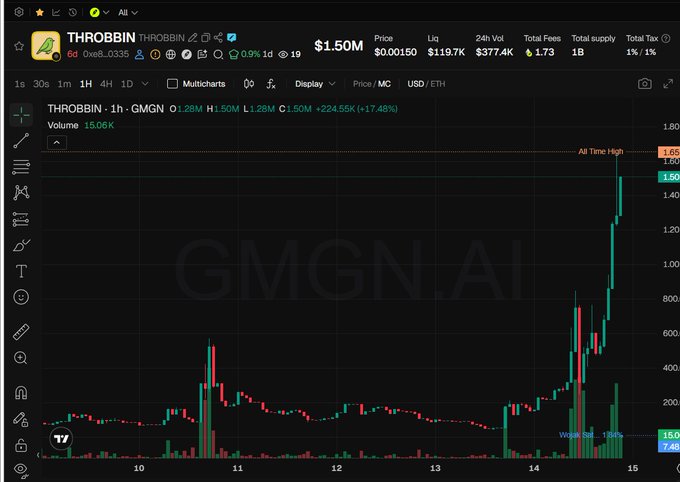 The image is a GMGN.Ai price chart for $THROBBIN showing a 1-hour candle that recently hit an all-time high of $1.65, with a +224.55% gain and +17.48% movement, illustrating the pump referenced in the "slow cook" post. The chart displays the token's rapid price surge from under $0.20 to $1.50+ over the visible timeframe, matching the caption's excitement about the token "cooking."
