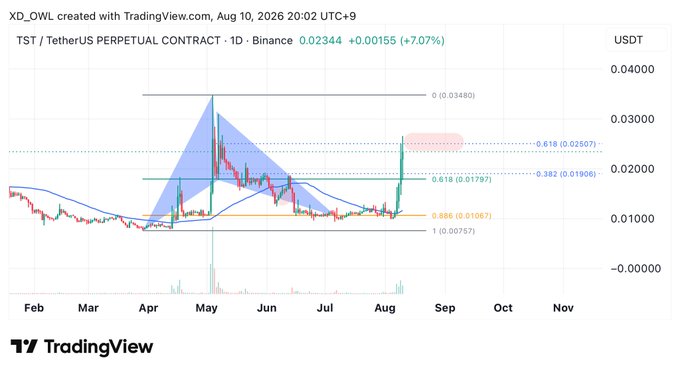 The image shows a TradingView daily chart of the TST/USDT perpetual contract on Binance, displaying a bullish harmonic structure with key Fibonacci retracement levels marked at 0.382 (0.01906), 0.618 (0.01797), 0.886 (0.01067), and resistance at 0 (0.03480). The post highlights $TST's harmonic pattern formation, with price currently at 0.02344 (+7.07%), showing a potential reversal setup as it trades between the 0.618 and 0.382 retracement levels.