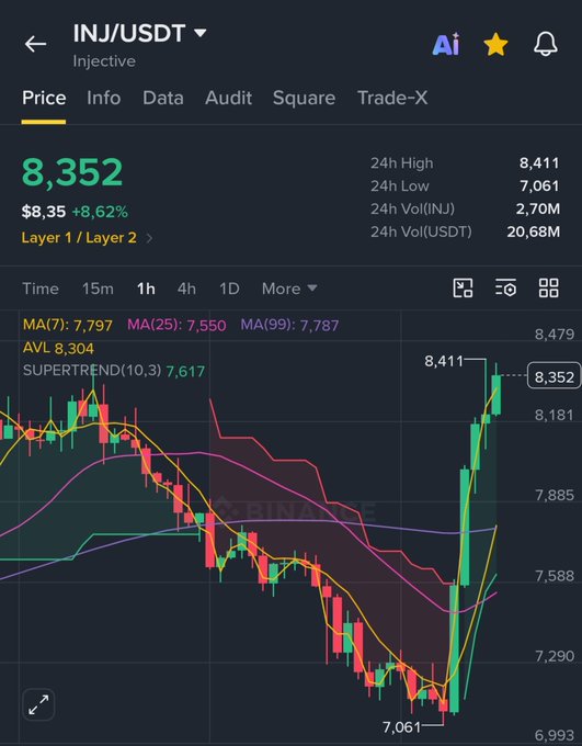 Trading chart for INJ/USDT (Injective) cryptocurrency showing a current price of $8.352, up 8.62%, with 24h high of 8,411 and low of 7,061, displayed on what appears to be a Binance interface.