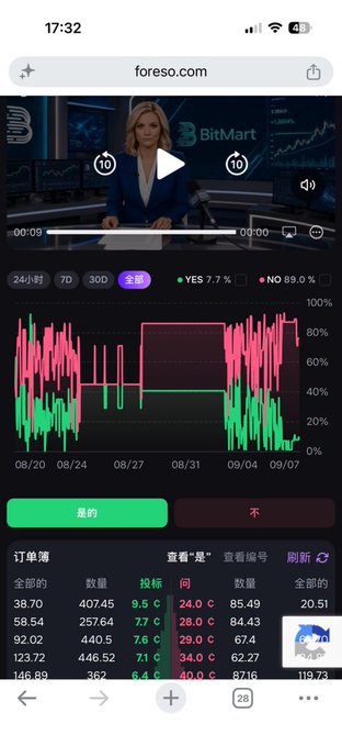 A mobile browser screenshot of foreso.com showing a BitMart video with a candlestick chart, showing YES 7.7% and NO 89.0%, with an order book at the bottom.