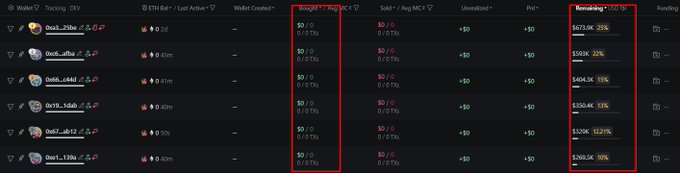 A screenshot of a wallet-tracking dashboard highlighting 6 wallet addresses with 0% ETH balance and 0/0 token transactions, yet holding between $328K and $672.8K (10.2%-25%) of the supply, illustrating the FUD claim that the top holders of $ASCII acquired their tokens without buying, leaving less than 5% of supply available to other investors.